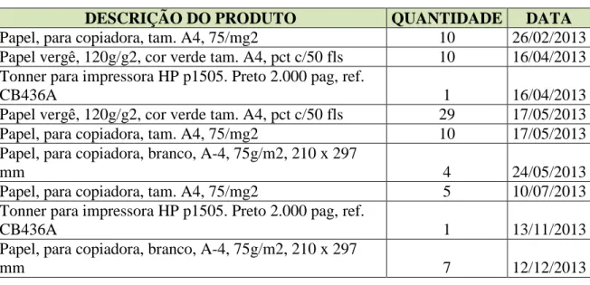 Tabela 4 - consumo de material do ano de 2013