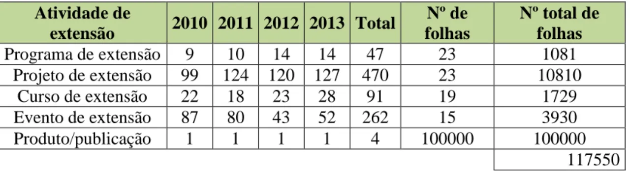 Tabela 5 - Quantitativo de ações de extensão 2010-2013  Atividade de  extensão  2010  2011  2012  2013  Total  Nº de  folhas  Nº total de folhas  Programa de extensão  9  10  14  14  47  23  1081  Projeto de extensão  99  124  120  127  470  23  10810  Cur