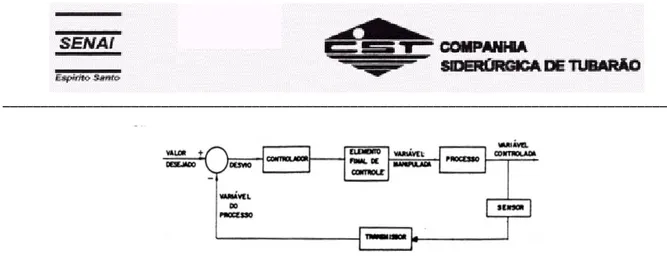 Fig. 2.8 - Representação em Diagrama de Bloco de um Sistema de Controle