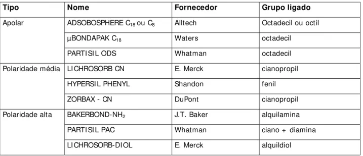 Tabela 5- Fases estacionárias microporosas para CLAE com fase ligada (CLFL).