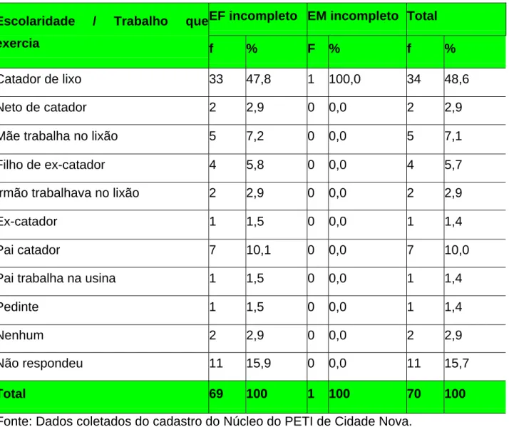 TABELA 2 – Escolaridade/Trabalho que exercia.