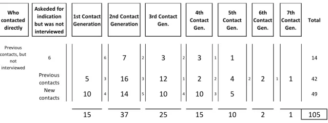 Table 12 shows the number of individuals interviewed in each phase of the snowball sampling