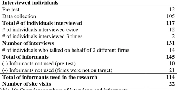 Table 19: Overview numbers of interviews and informants  