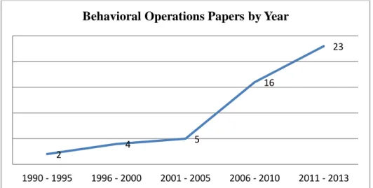 Figure 4: Behavioral operations papers by year  Source: ISI Web of Knowledge 