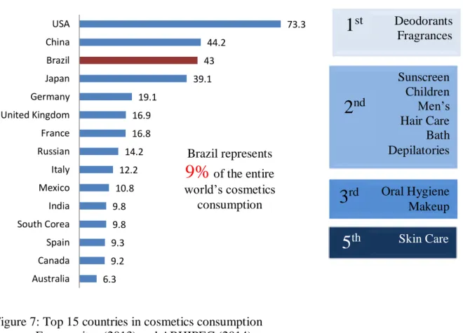 Figure 7: Top 15 countries in cosmetics consumption   Source: Euromonitor (2013) and ABHIPEC (2014) 