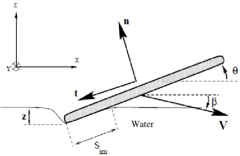 Figure 19: Schematic view of the collision pre-bouncing process  Source: Based on Boucquet, 2003 