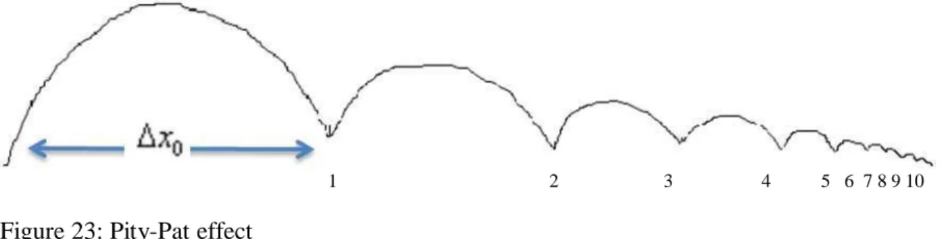 Figure 23: Pity-Pat effect  