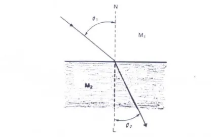 Figura 2.7 - Refração da luz que  passa de um meio menos denso  (M 1 ) para um mais denso (M 2 ) 