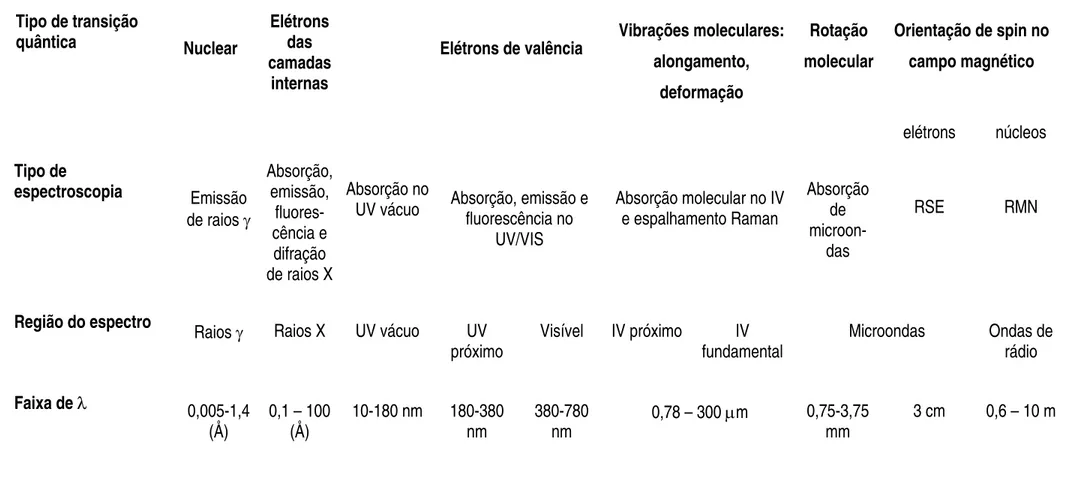 Tabela 2.1 - Diferentes regiões do espectro eletromagnético e a natureza das alterações provocadas pela radiação correspondente  Tipo de transição  quântica  Nuclear  Elétrons das  camadas  internas 