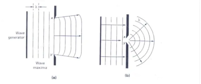 Figura 2.4 – Propagação de ondas através de uma fenda (a) xy &gt;&gt; λ ; (b) xy ≈λ 