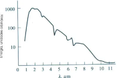 Figura 5.7 – Distribuição espectral da energia de um filamento de Nernst operando a  2200 K