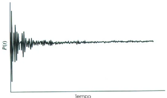 Figura 5.12 – Representação de espectros no domínio tempo para uma fonte  policromática 