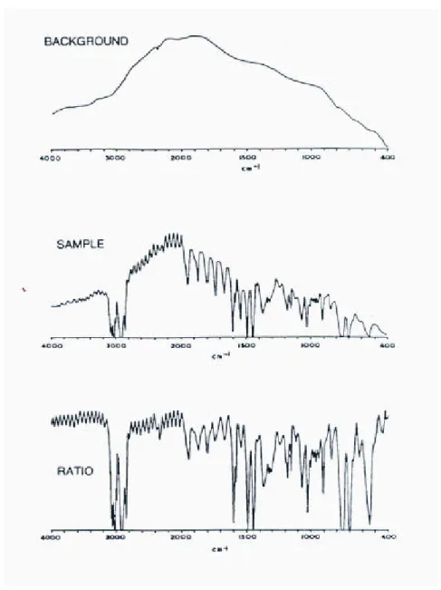 Figura 5.15 b – Espectros do background, da amostra e da amostra corrigido. 