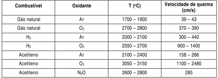 Tabela 6.1 – Características das chamas 