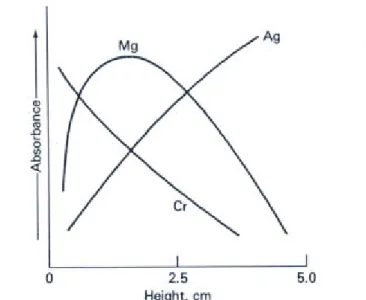 Figura 6.8 – Perfis de absorção na chama para Mg, Ag e Cr 