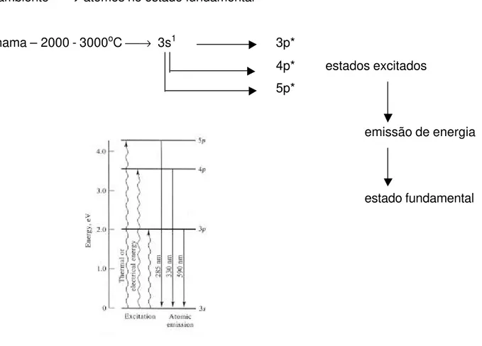 Figura 6.3 - Linhas de emissão para o átomo de Na 