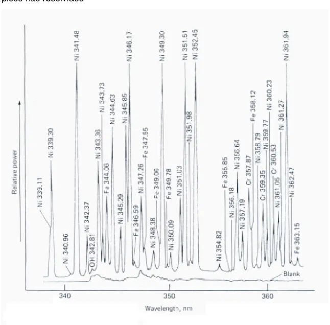 Figura 7.3 – Espectro de emissão por chama de uma amostra contendo 600ppm de  Fe, 600ppm de Ni e 200ppm de Cr