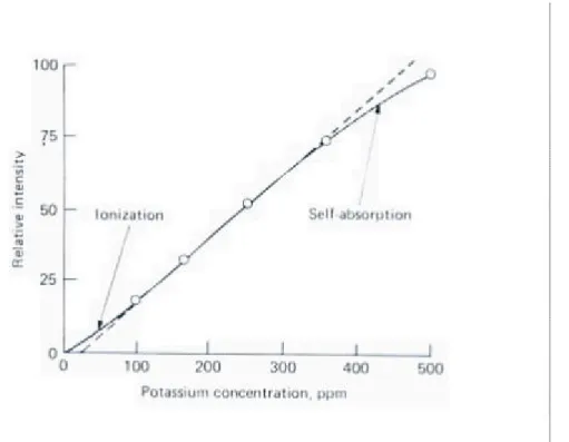 Figura 7.6 – Efeito da ionização e da auto absorção na curva analítica do potássio 