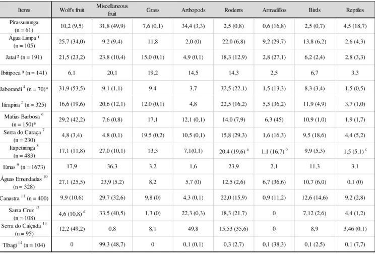 Table 2. Values of frequency of occurrence (%) and also biomass (%) when the data was available