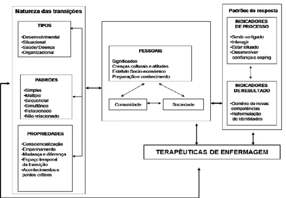 Figura 2 – Transições: modelo relevante para a prática da enfermagem 