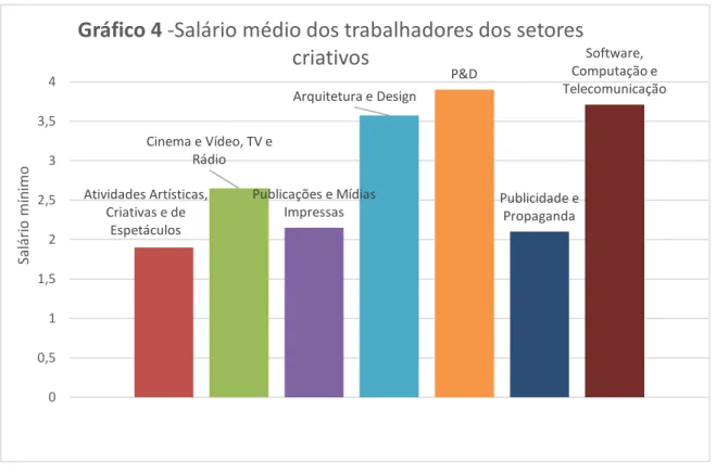 Gráfico 4 -Salário médio dos trabalhadores dos setores 