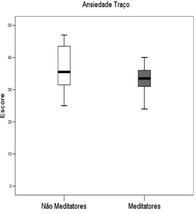 Figura  9.  Escore  de  ansiedade  do  inventário  IDATE-Traço  nos  grupos  de  meditadores  e  não 