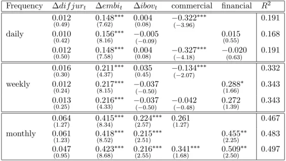 Tabela 6: Order Flow Impact in the Exchange Rate Fluctuation Frequency dif jur t embi t ibov t commercial …nancial R 2