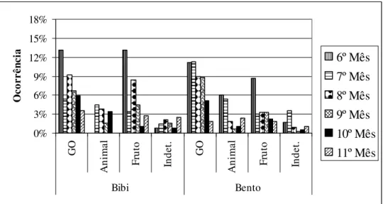 Figura 4: Porcentagem de cada item na dieta ao longo dos meses em relação à categoria  comportamental Forrageio da primeira prole do grupo B - Açu