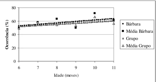 Figura 5: Desenvolvimento do Forrageio ao longo do tempo, da segunda prole do Grupo  B – Açu