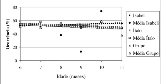 Figura 9: Desenvolvimento do Forrageio ao longo do tempo, da segunda prole do Grupo  I – Jundiaí