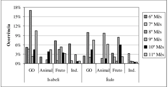 Figura 10: Proporção de cada item na dieta ao longo dos meses em relação à  categoria comportamental Forrageio da segunda prole do grupo I – Jundiaí