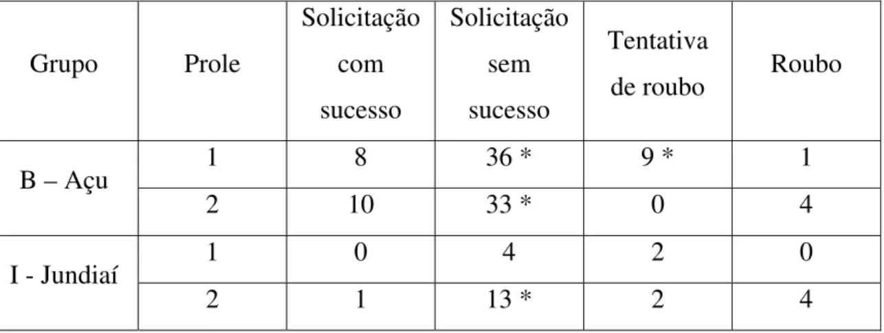 Tabela 1: Transferência de alimento nos dois Grupos de estudo. * diferença estatística  significativa