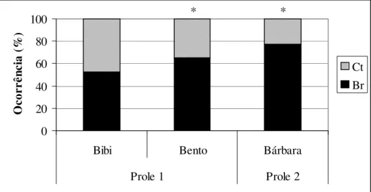 Figura 11: Proporção das atividades sociais nas duas proles do grupo B – Açu. Br:  brincadeira social, Ct: Catação