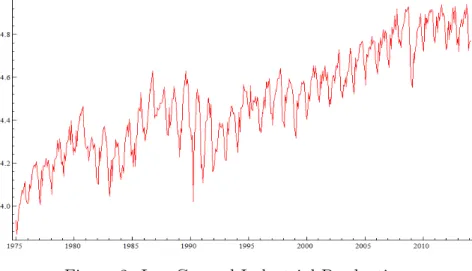 Figure 2: Log General Industrial Production