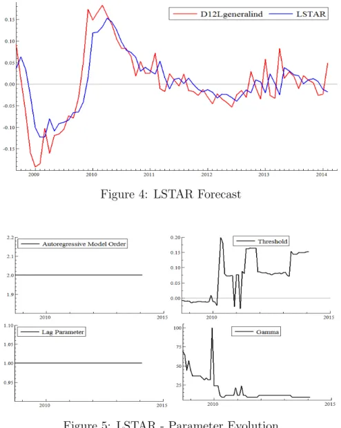 Figure 4: LSTAR Forecast