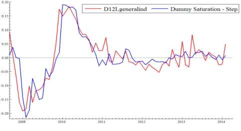 Figure 8: Dummy Saturation Forecast - Step Dummies Only