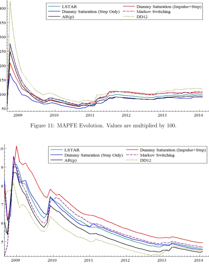 Figure 12: RMSFE Evolution. Values are multiplied by 100.