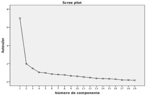 Figura  2  -  Screeplot  da  versão  dos  pacientes  (MPI)  indicando  o  número máximo de fatores a serem extraídos 