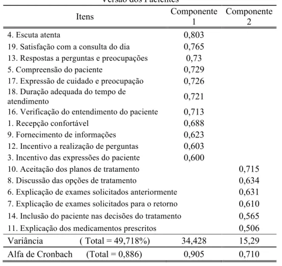 Tabela 3 - Análise dos componentes principais referente a versão dos Pacientes  Versão dos Pacientes 