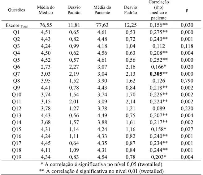 Tabela 5 – Média, desvio padrão e correlação entre os escores totais e itens do MPI, das  versões do médico e do paciente