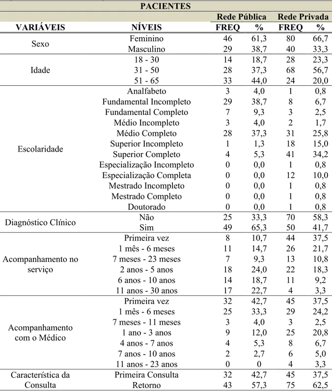 Tabela 7 - Características dos Pacientes, considerando o tipo de atendimento em saúde  (Redes Pública ou Privada)