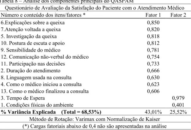 Tabela 8 – Análise dos componentes principais do QASPAM 