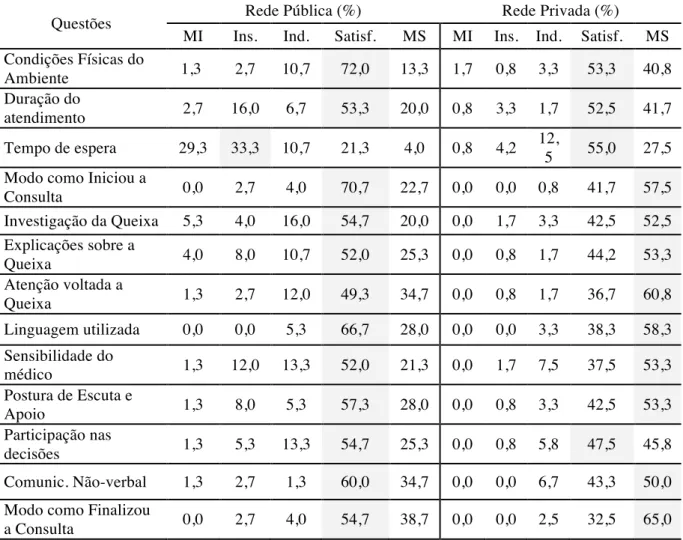 Tabela  10  -  Porcentagem  das  respostas  nos  diferentes  níveis  da  Escala  de  Satisfação  para as diferentes questões, segundo os pacientes da rede pública e privada 