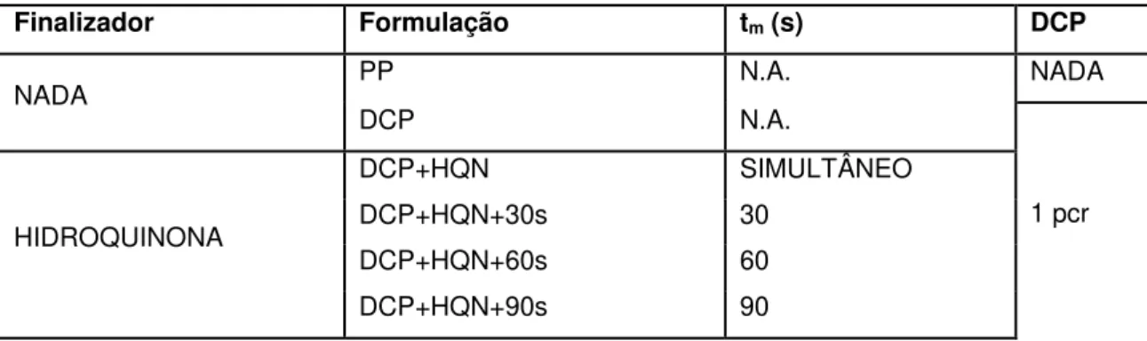 Tabela  3-2.  Formulações  estudadas  para  determinação  do  finalizador  de  cadeia mais adequado