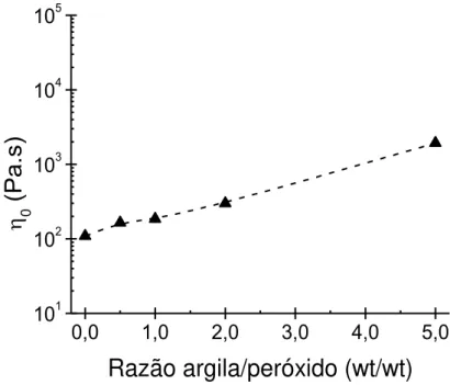 Figura  4-10  Variação  da  viscosidade  no  platô  newtoniano  para  formulações  com diferentes razões argila/peróxido