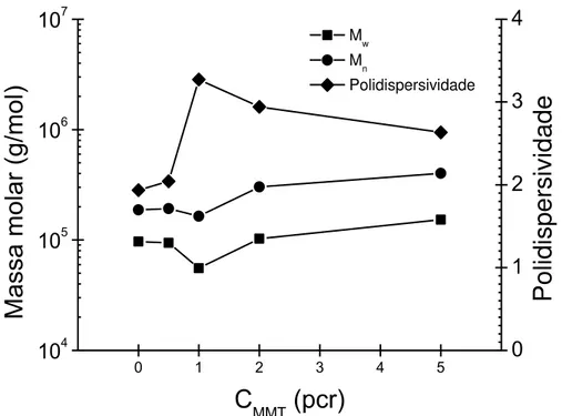 Figura  4-12  Variação  das  massas  molares  médias  M n   e  M w   e  índice  de  polidispersividade  PD  do  PP-g-MA  em  função  da  quantidade  de  MMT utilizada