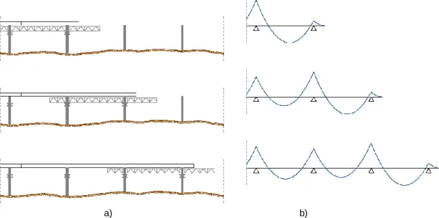Fig. 2.12. – Evolução qualitativa do diagrama de momentos flectores resultante das cargas permanentes  numa ponte, b), construída com cimbre autolançável, a) [7]