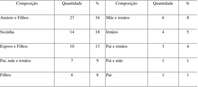 Tabela  1  –  Composição  da  família  das  entrevistadas  (no  período  em  que  foram  cometidos os crimes) 