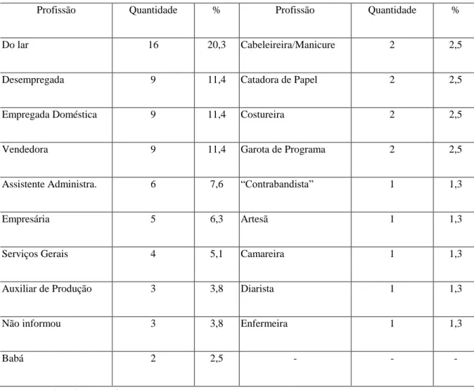 Tabela 2 - Profissão das entrevistadas (no período em que foram cometidos os crimes) 
