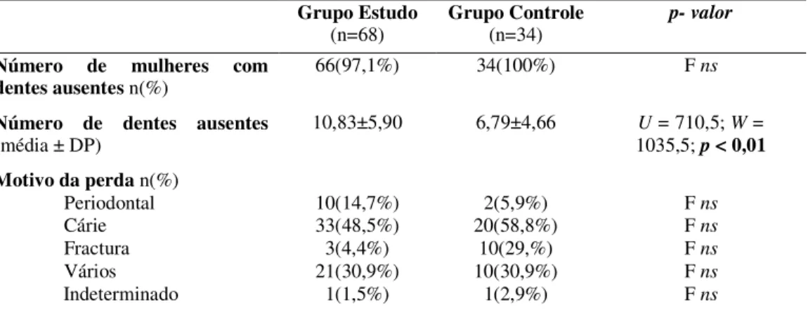Tabela IV – Comparação do número de dentes nas mulheres pré-menopáusicas e pós-menopáusicas  Grupo Estudo 